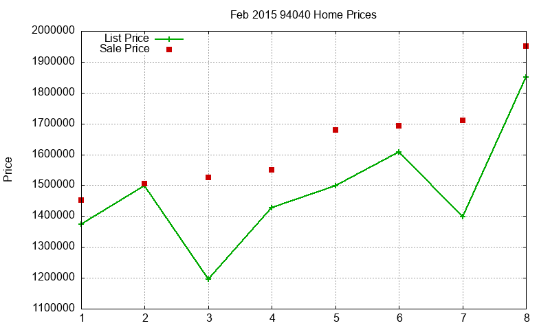 94040 Homes Just Sold 2015-02