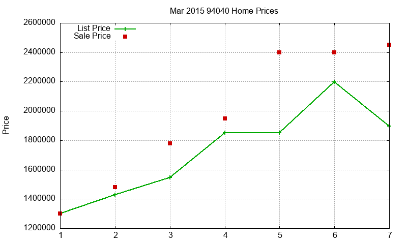 94040 Homes Just Sold 2015-03 94040 Homes Just Sold 2015-03