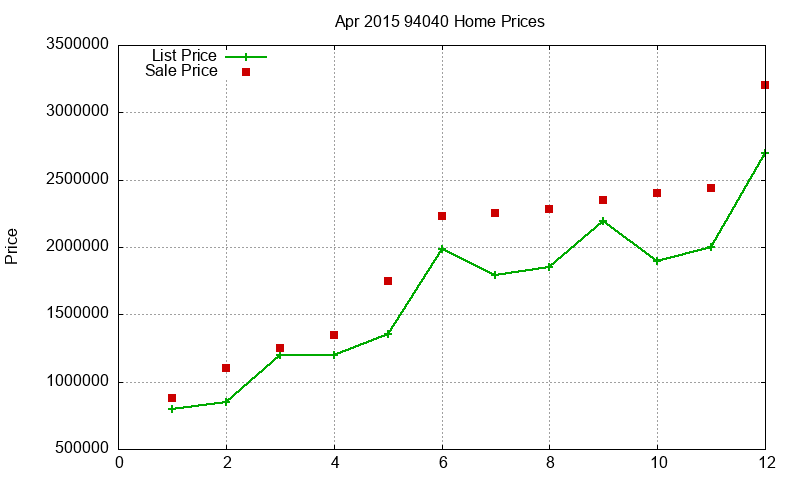 94040 Homes Just Sold 2015-04 94040 Homes Just Sold 2015-04