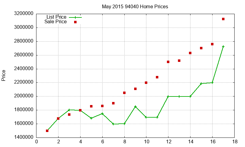 94040 Homes Just Sold 2015-05 94040 Homes Just Sold 2015-05