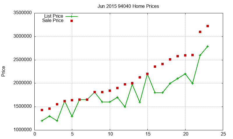 94040 Homes Just Sold 2015-06