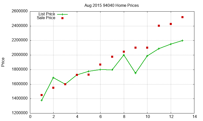 94040 Homes Just Sold 2015-08