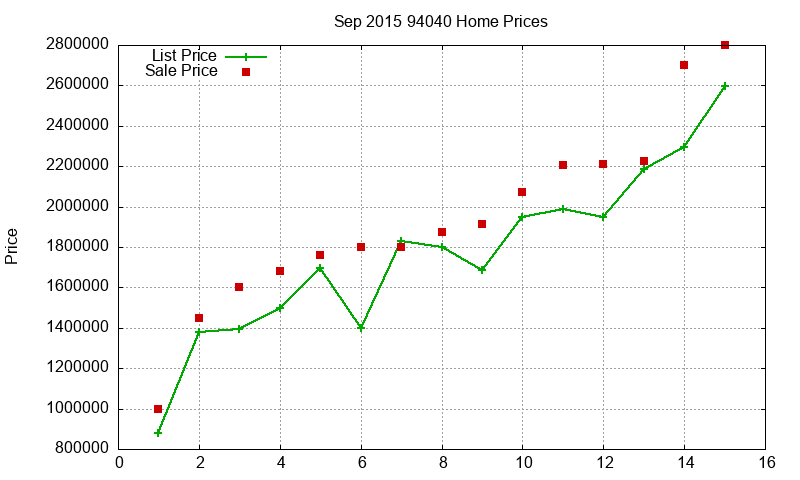 94040 Homes Just Sold 2015-09