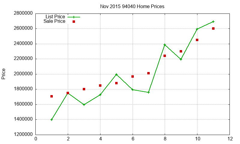 94040 Homes Just Sold 2015-11