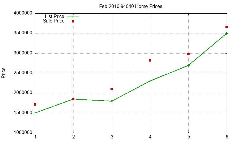 94040 Homes Just Sold 2016-02