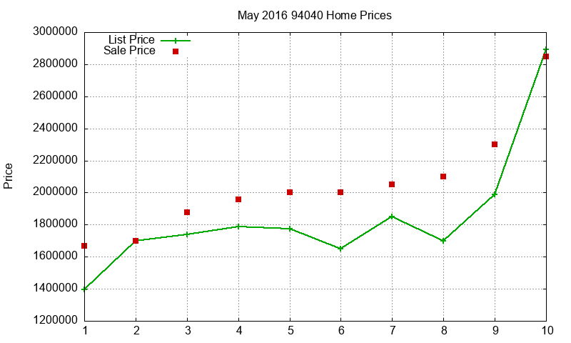 94040 Homes Just Sold 2016-05 94040 Homes Just Sold 2016-05