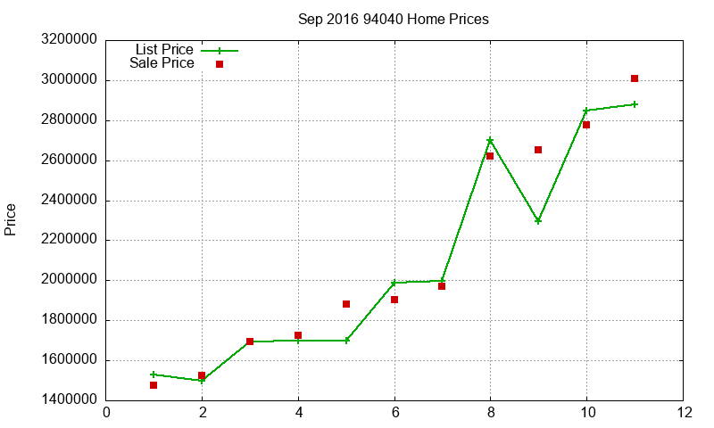 94040 Homes Just Sold 2016-09