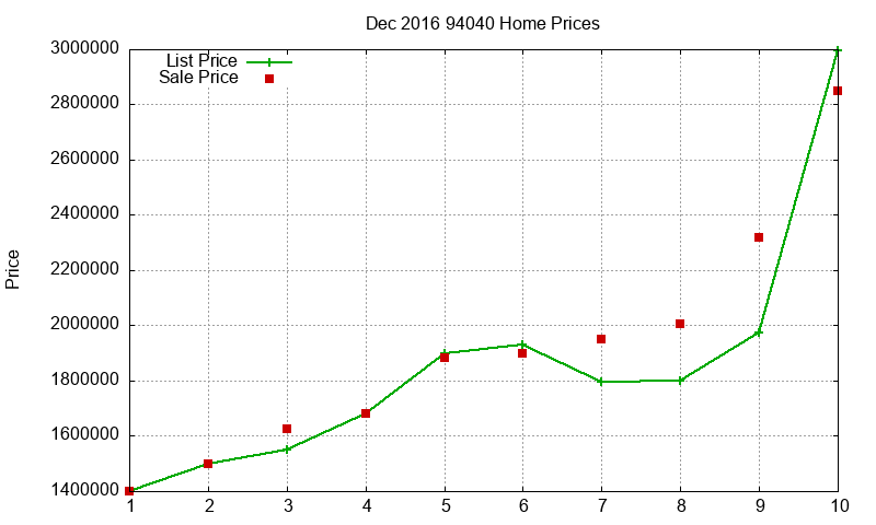 94040 Homes Just Sold 2016-12