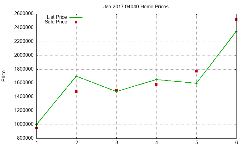 94040 Homes Just Sold 2017-01