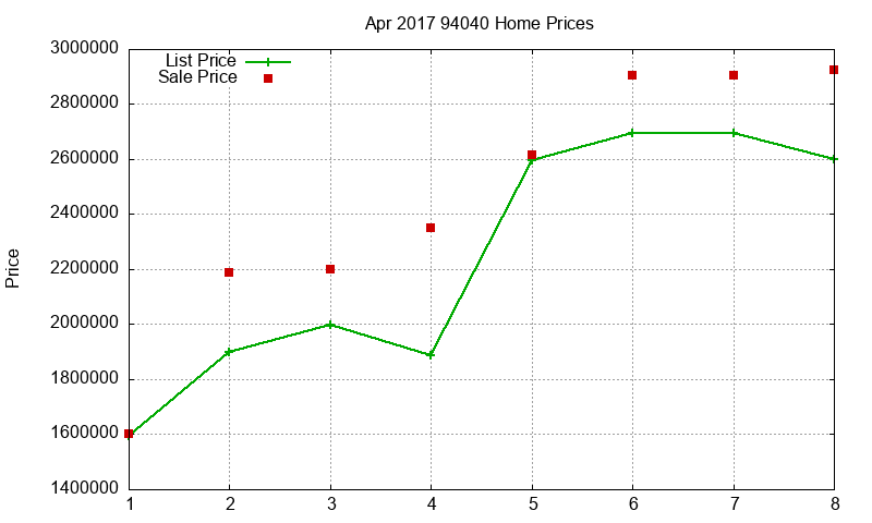 94040 Homes Just Sold 2017-04