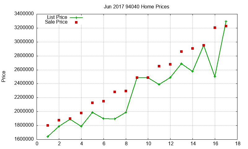 94040 Homes Just Sold 2017-06