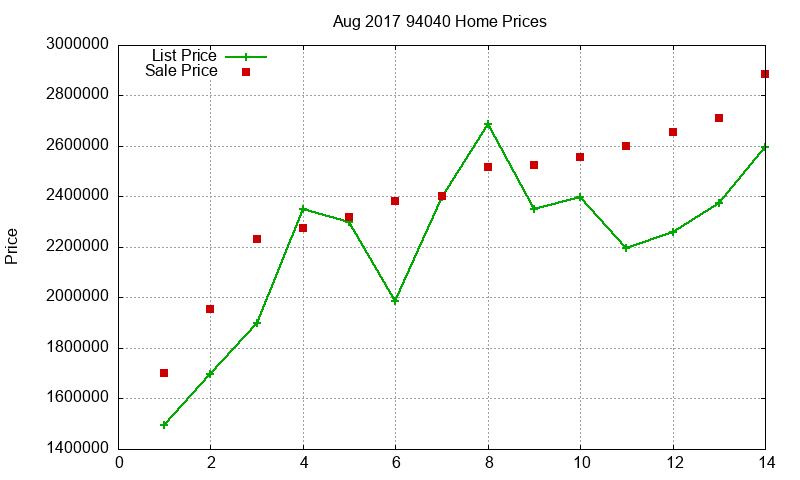 94040 Homes Just Sold 2017-08