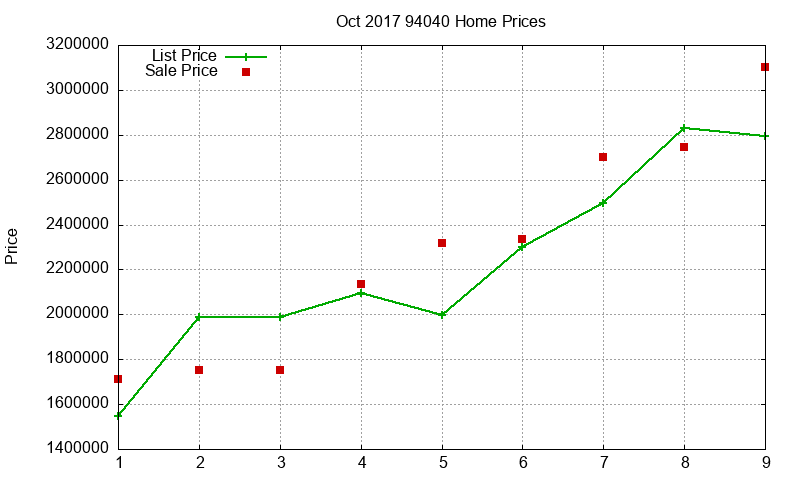 94040 Homes Just Sold 2017-10