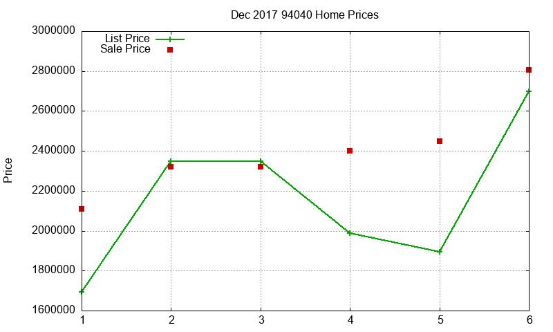 94040 Homes Just Sold 2017-12