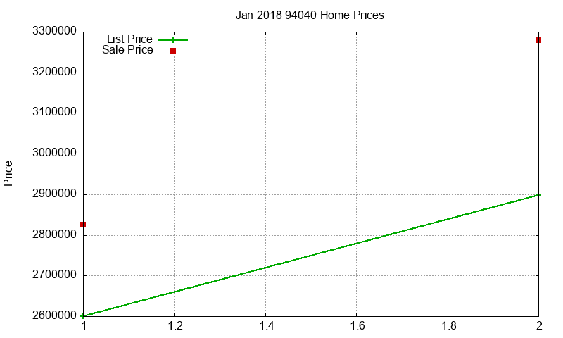 94040 Homes Just Sold 2018-01