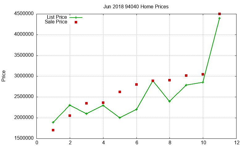 94040 Homes Just Sold 2018-06