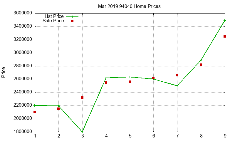 94040 Homes Just Sold 2019-03 94040 Homes Just Sold 2019-03