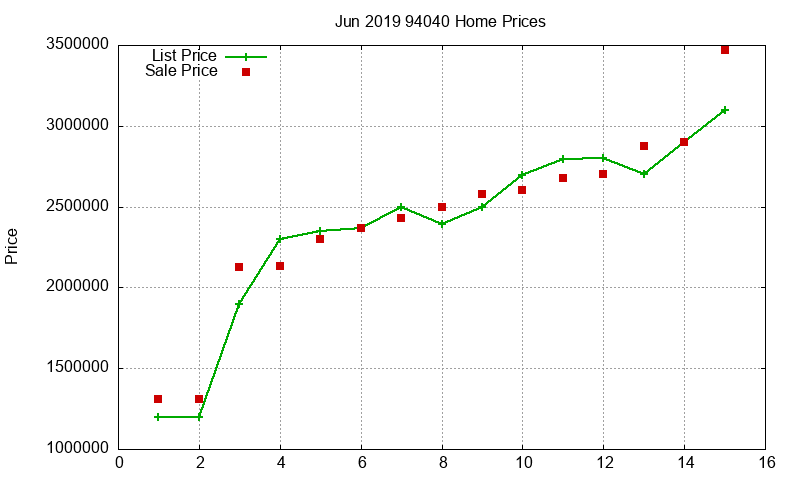 94040 Homes Just Sold 2019-06 94040 Homes Just Sold 2019-06
