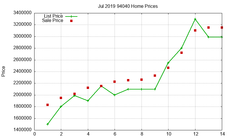 94040 Homes Just Sold 2019-07 94040 Homes Just Sold 2019-07
