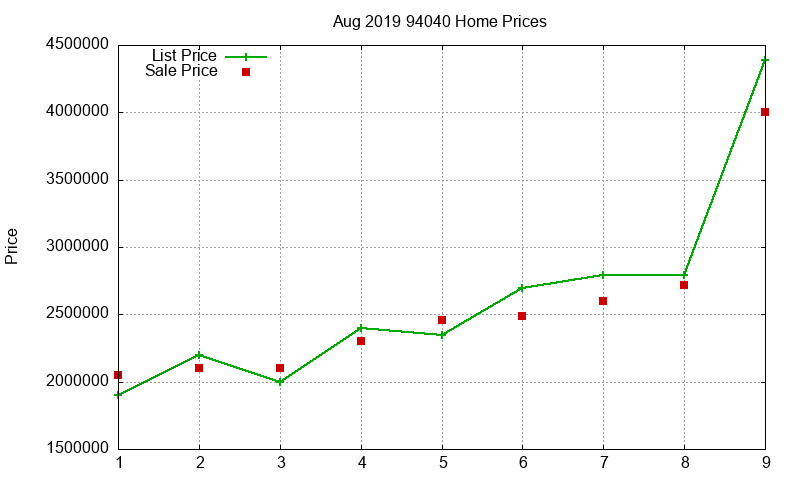 94040 Homes Just Sold 2019-08 94040 Homes Just Sold 2019-08
