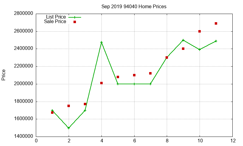 94040 Homes Just Sold 2019-09