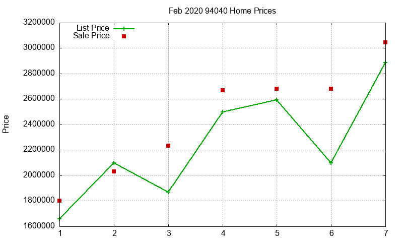 94040 Homes Just Sold 2020-02 94040 Homes Just Sold 2020-02