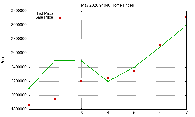 94040 Homes Just Sold 2020-05