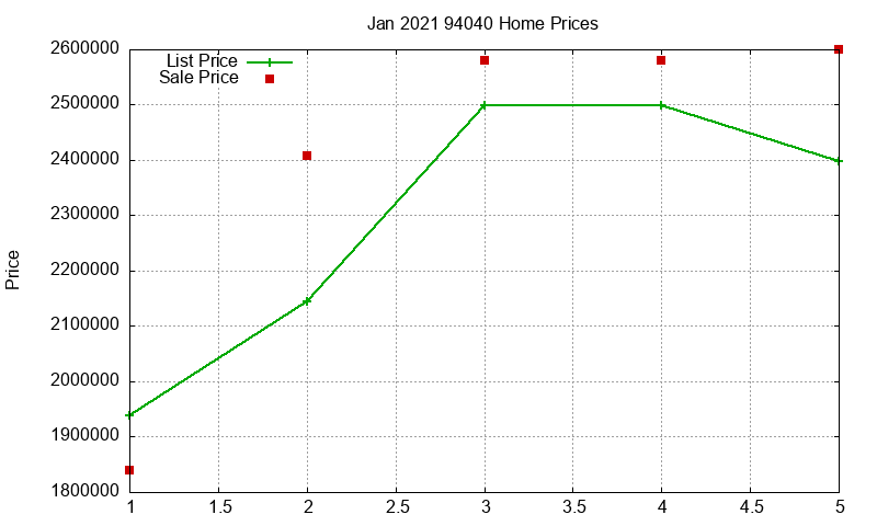 94040 Homes Just Sold 2021-01