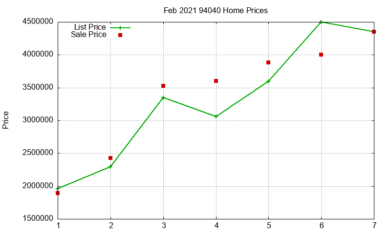 94040 Homes Just Sold 2021-02