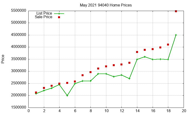 94040 Homes Just Sold 2021-05