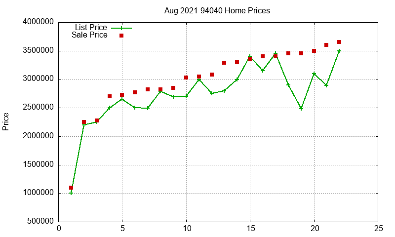 94040 Homes Just Sold 2021-08