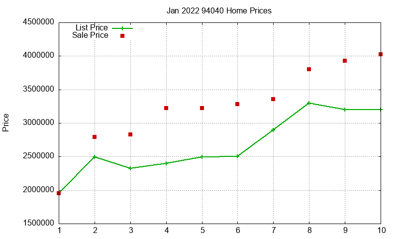 94040 Homes Just Sold 2022-01