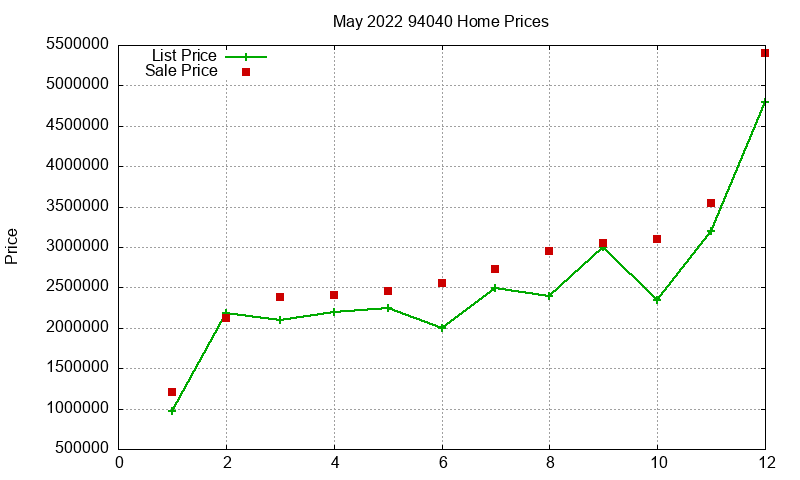 94040 Homes Just Sold 2022-05 94040 Homes Just Sold 2022-05
