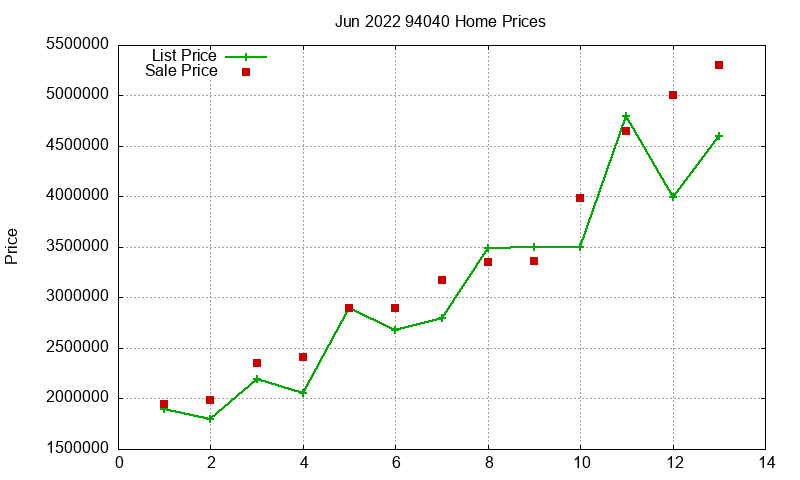 94040 Homes Just Sold 2022-06