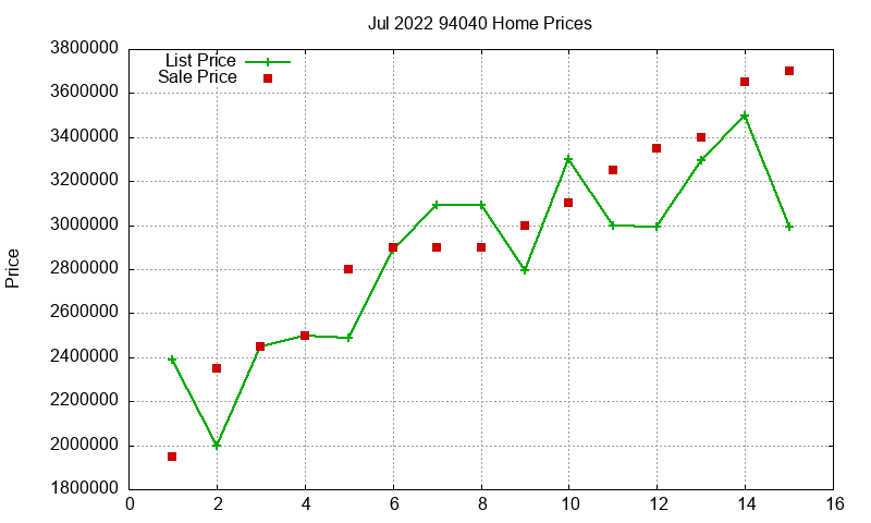94040 Homes Just Sold 2022-07 94040 Homes Just Sold 2022-07