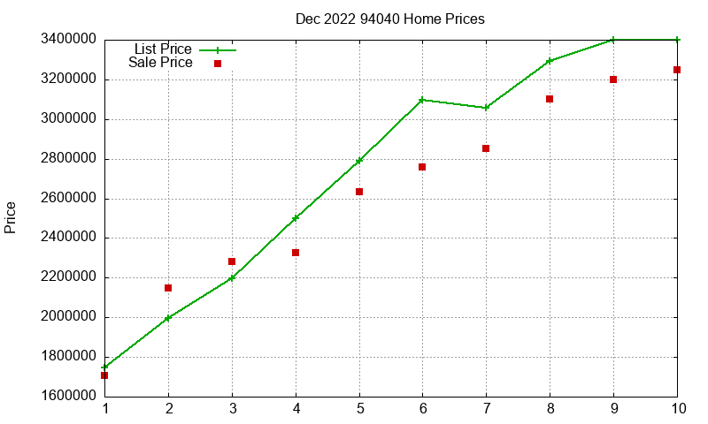 94040 Homes Just Sold 2022-12