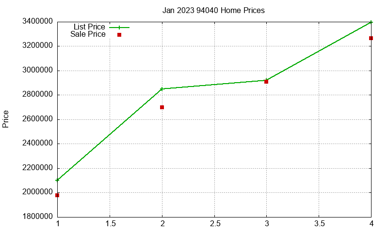 94040 Homes Just Sold 2023-01