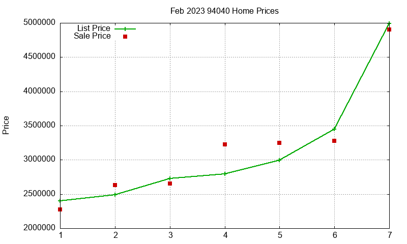 94040 Homes Just Sold 2023-02
