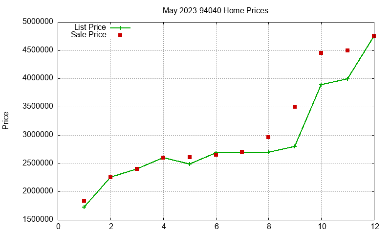 94040 Homes Just Sold 2023-05