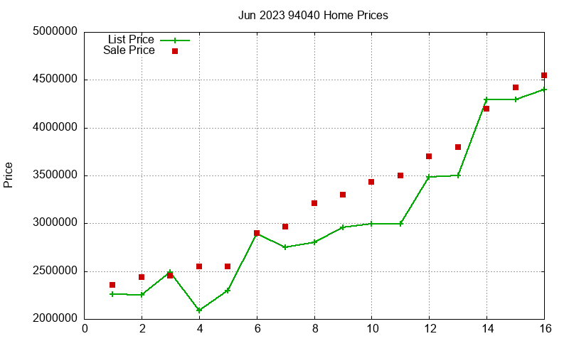 94040 Homes Just Sold 2023-06 94040 Homes Just Sold 2023-06