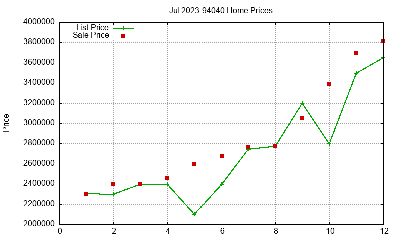 94040 Homes Just Sold 2023-07