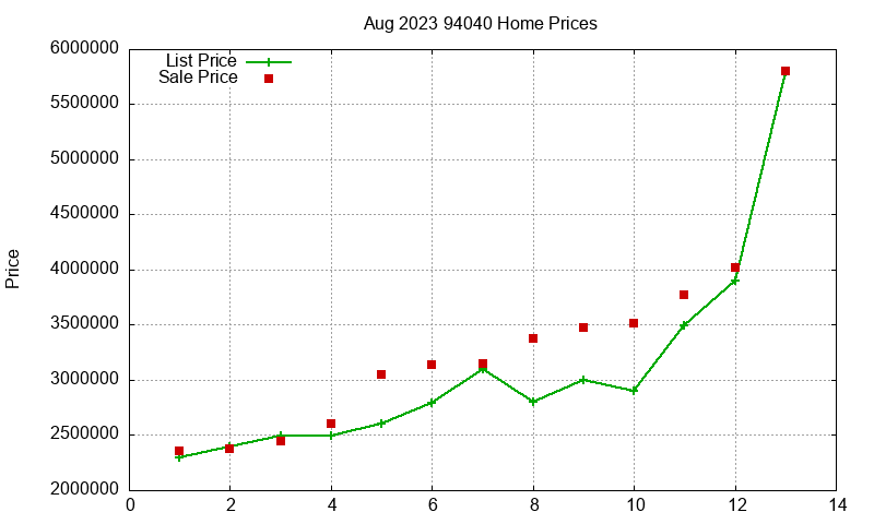 94040 Homes Just Sold 2023-08