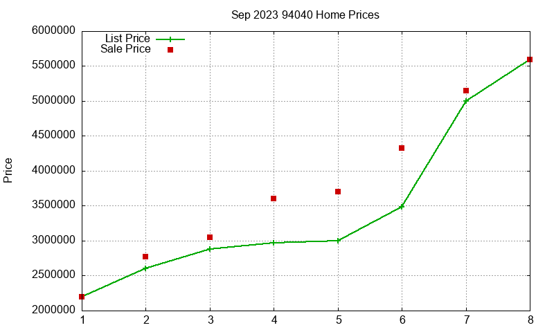 94040 Homes Just Sold 2023-09