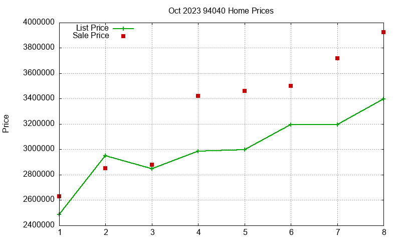 94040 Homes Just Sold 2023-10