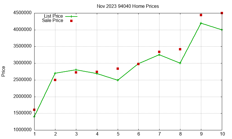 94040 Homes Just Sold 2023-11 94040 Homes Just Sold 2023-11