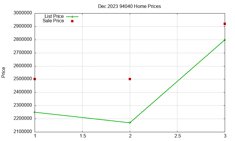 94040 Homes Just Sold 2023-12