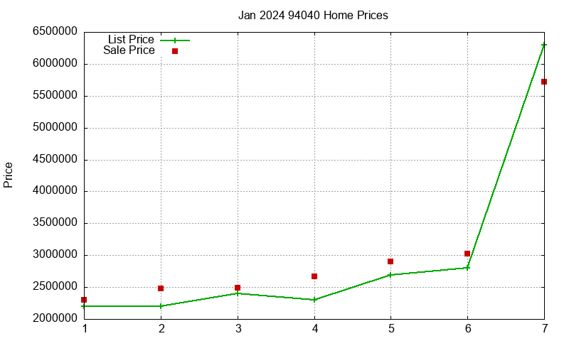 94040 Homes Just Sold 2024-01 94040 Homes Just Sold 2024-01