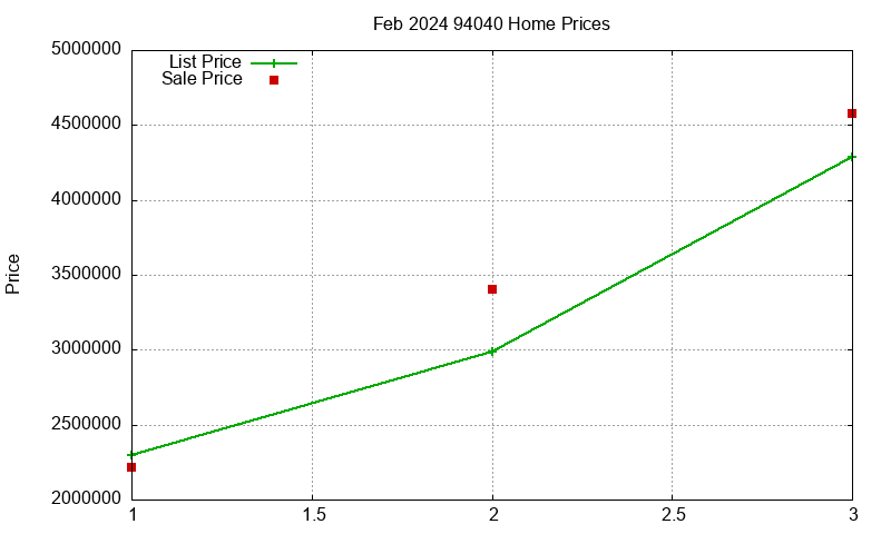 94040 Homes Just Sold 2024-02