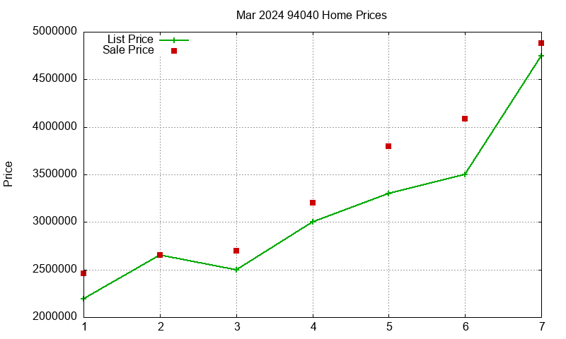 94040 Homes Just Sold 2024-03
