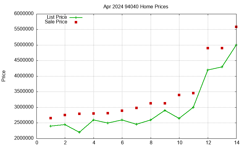 94040 Homes Just Sold 2024-04